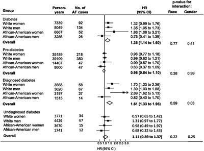 The Association Between Diabetes Mellitus and Atrial Fibrillation: Clinical and Mechanistic Insights